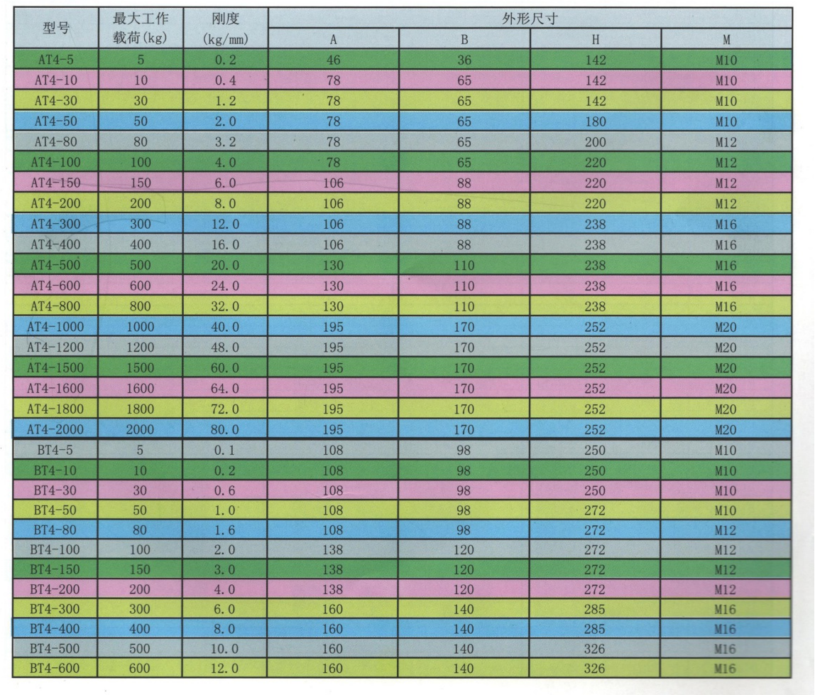 AT4、BT4、CT4、DT4型吊架彈簧橡膠復合減振器(圖2)